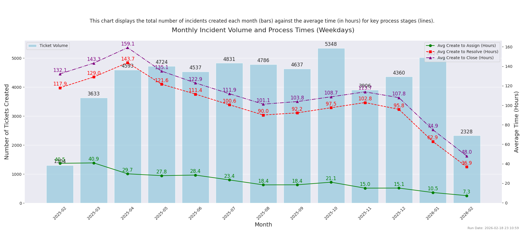 Incident Timeseries (Weekdays)