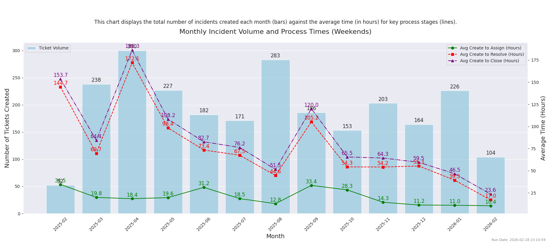 Incident Timeseries (Weekends)