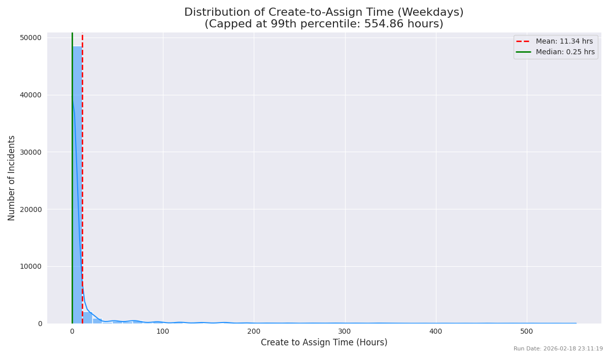 Assign Time Distribution (Weekdays)