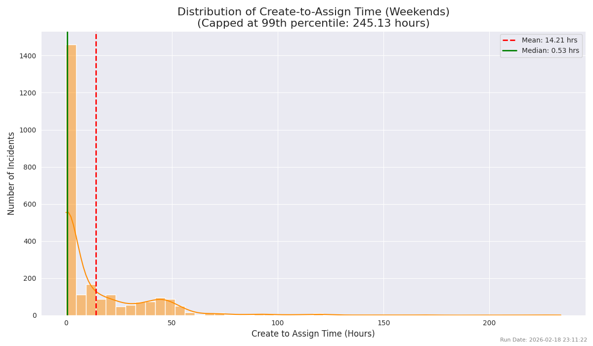 Assign Time Distribution (Weekends)
