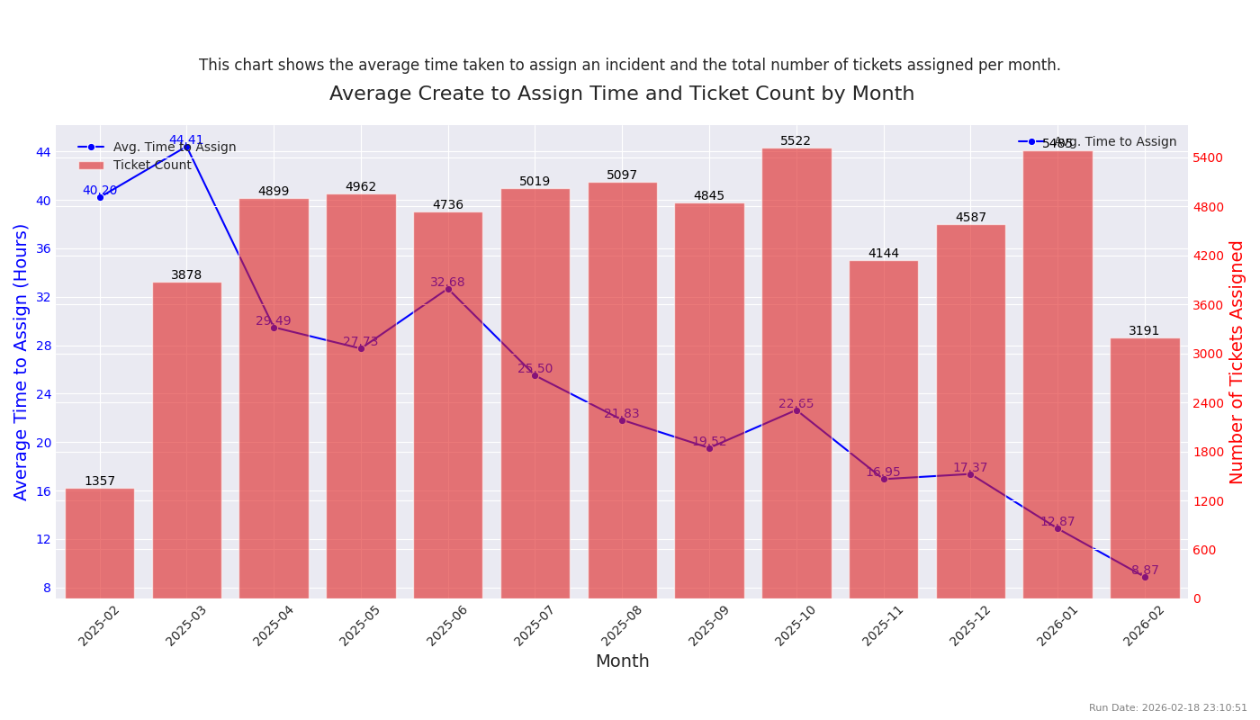 Create-to-Assign Time by Month