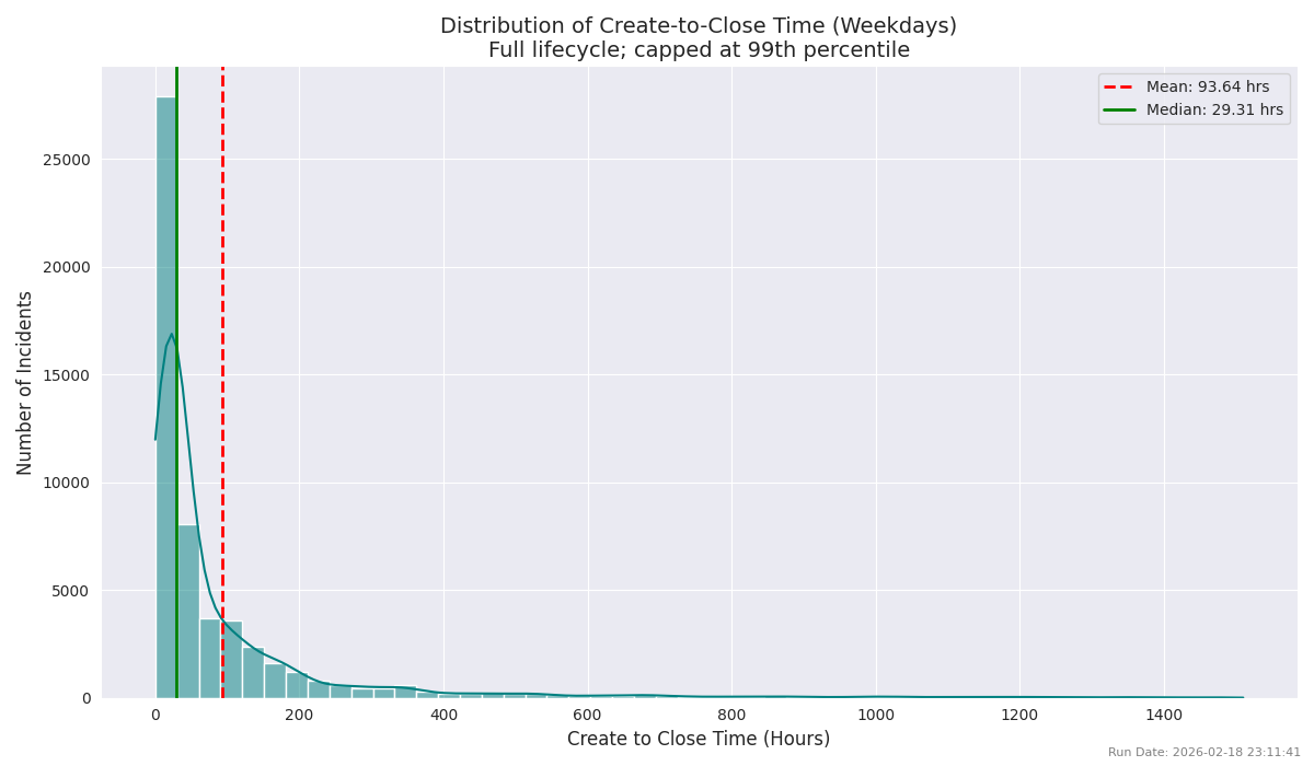 Create-to-Close Distribution