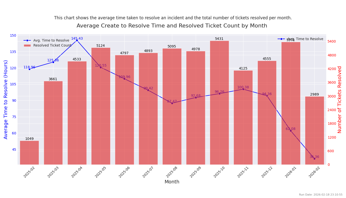 Create-to-Resolve Time by Month