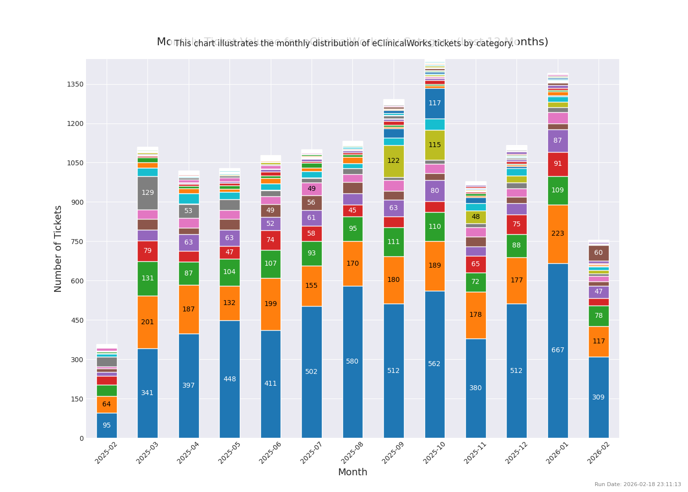 eClinicalWorks Volume
