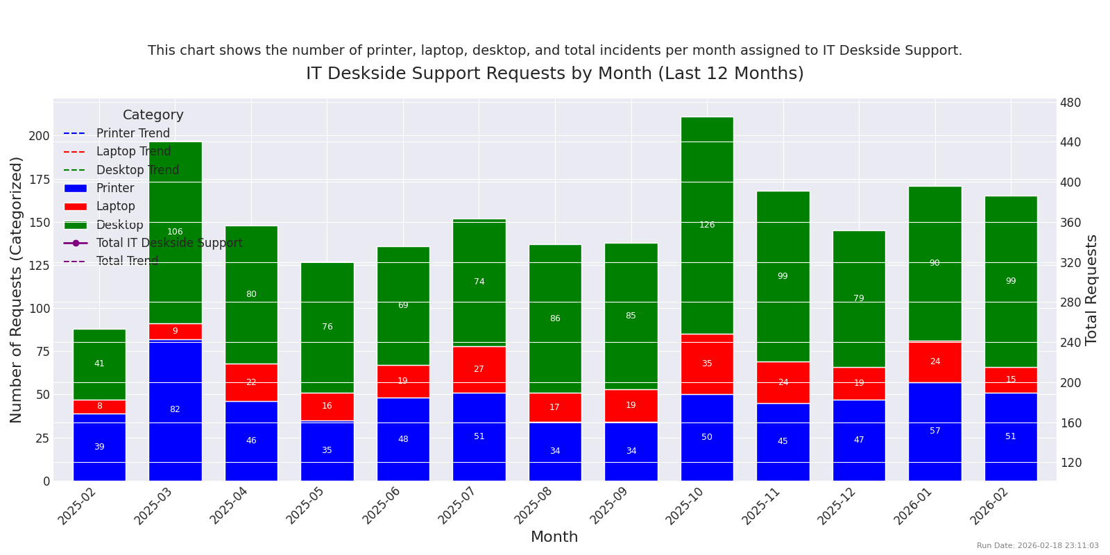 Hardware Requests by Month