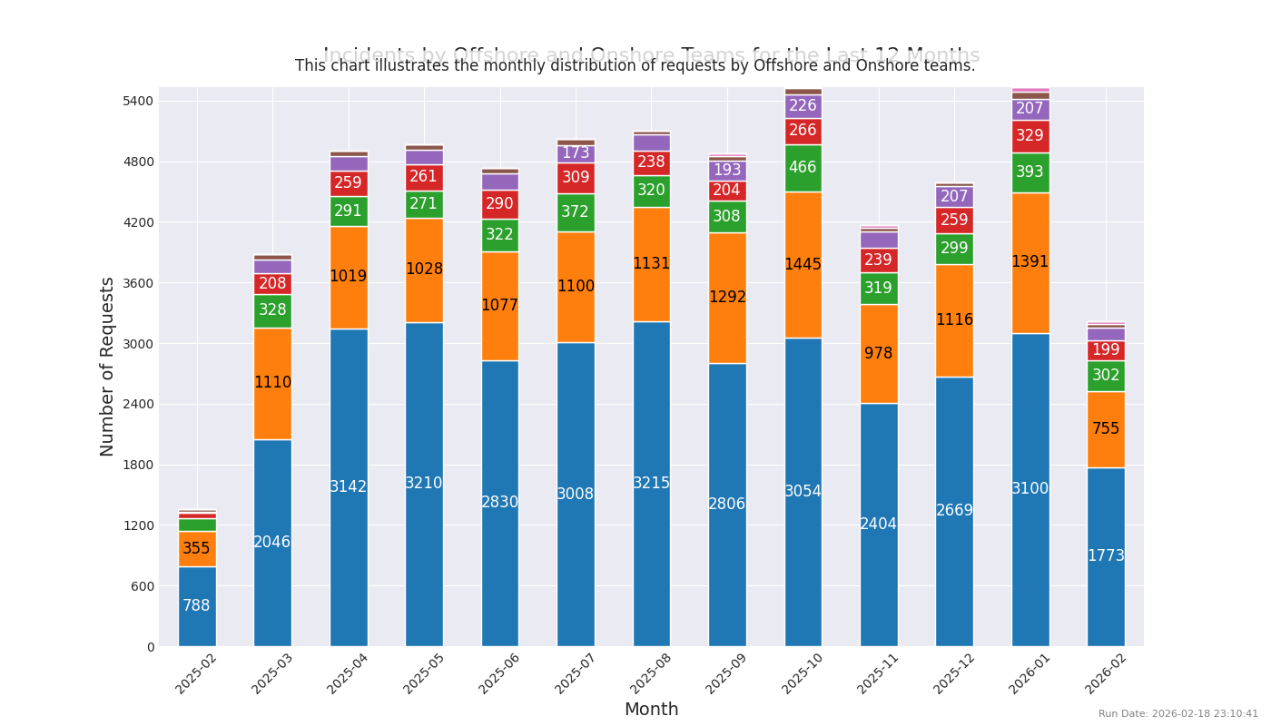 Offshore Requests by Group