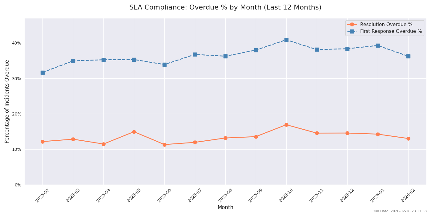 Overdue SLA by Month