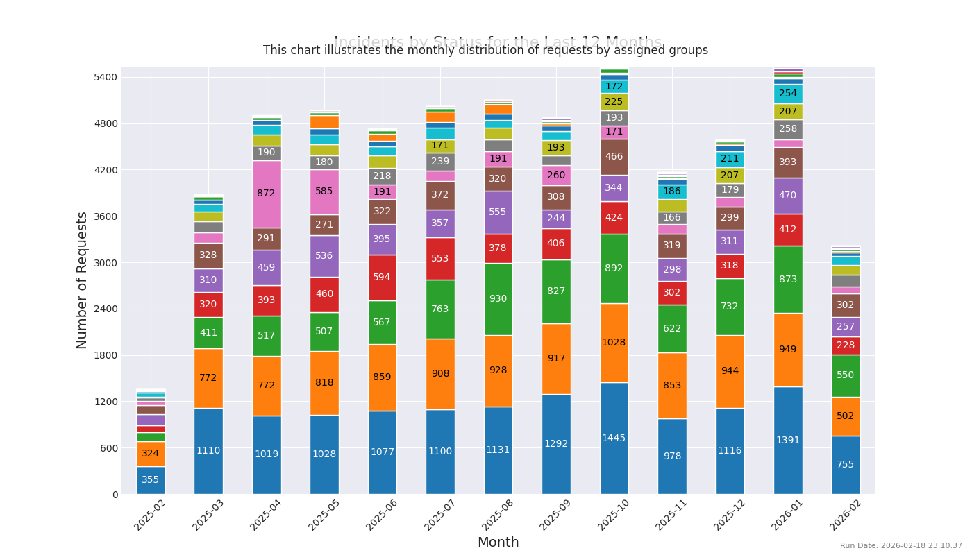 Requests by Group (12 Months)