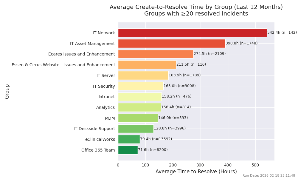 Resolution Time by Group